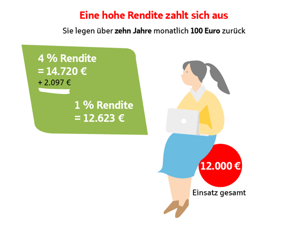 Illustration: If you put aside 100 euros a month for 10 years, you'll end up with 12,000 euros.